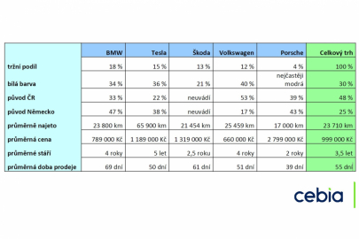 Cebia - ojeté BEV v ČR