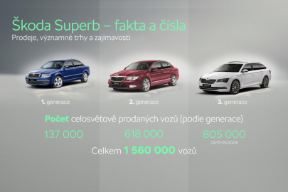 Škoda Superb IV - infografika