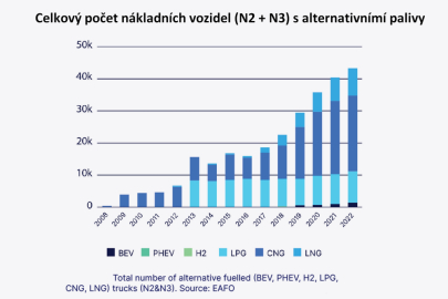 Počet nákladních vozidel s alternativními palivy z celkového počtu 6,3 milionu nákladních vozidel v EU