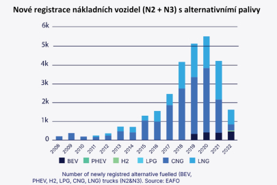 Nové registrace nákladních vozidel s alternativními palivy