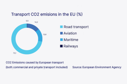 Emise CO2 z dopravy