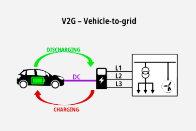 V2G - Vehicle to grid