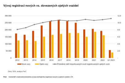 Registrace nových a ojetých osobních automobilů