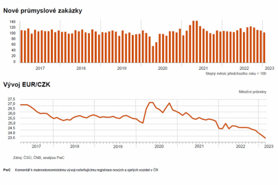 Nové průmyslové zakázky v ČR