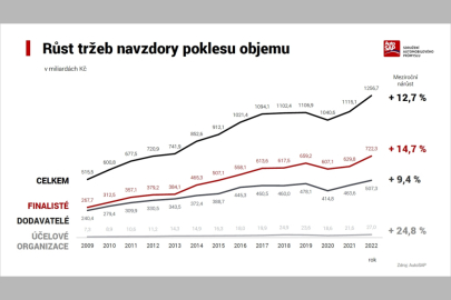 AutoSAP v roce 2022