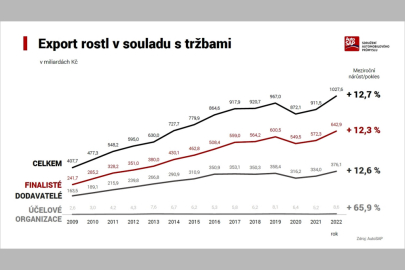 AutoSAP v roce 2022