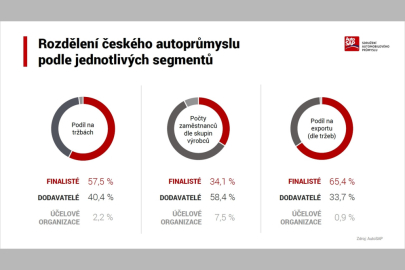 AutoSAP v roce 2022