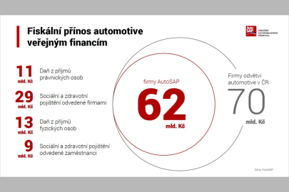 AutoSAP v roce 2022