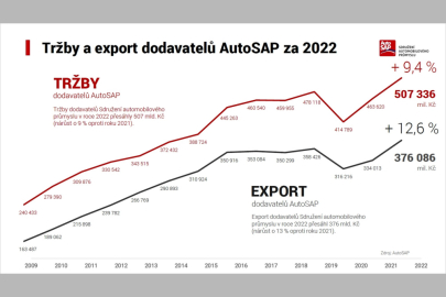AutoSAP v roce 2022