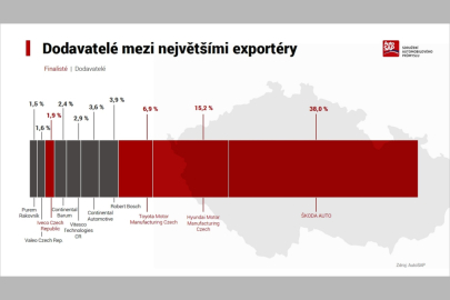 AutoSAP v roce 2022
