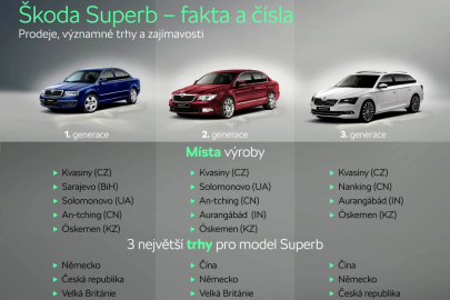 Škoda Superb historie trhy