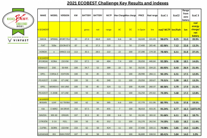 EcoBest Challenge Electrified by VinFast