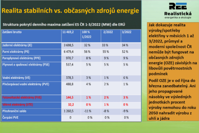 O problémech české energetiky