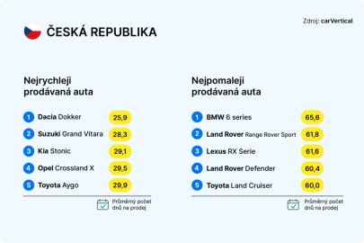 carVertical - nejrychleji a nejpomaleji prodávaná ojetá auta