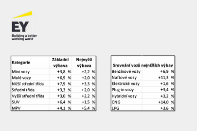 Cenový index EY únor 2023