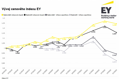 Cenový index EY únor 2023