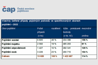 ČAP - pojistné podvody 2022