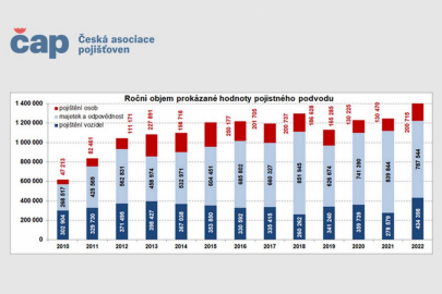 ČAP - pojistné podvody 2022