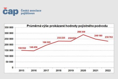 ČAP - pojistné podvody 2022