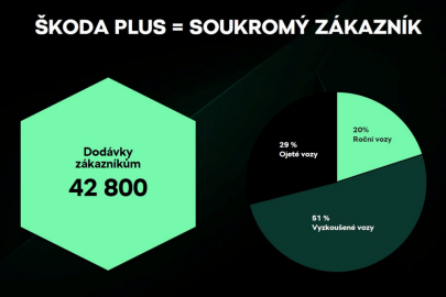 Škoda Plus - prodej 2022