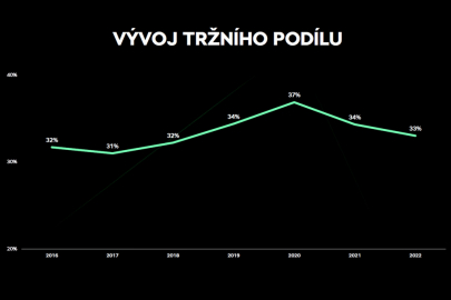 Škoda Auto ČR hodnotila rok 2022