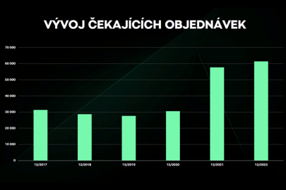 Škoda Auto ČR hodnotila rok 2022