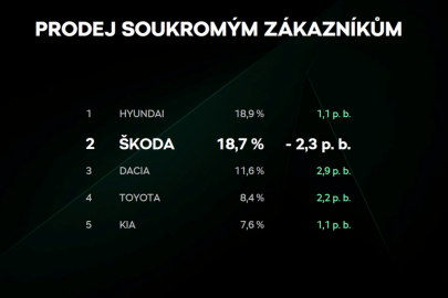 Škoda Auto ČR hodnotila rok 2022