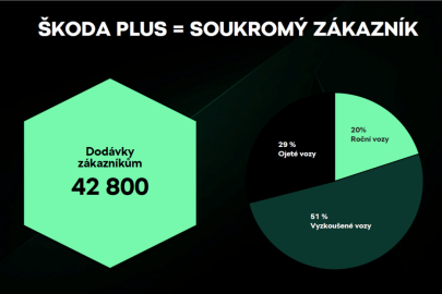 Škoda Auto ČR hodnotila rok 2022