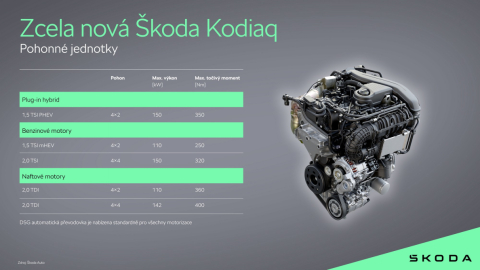 Škoda Kodiaq - pohonné jednotky