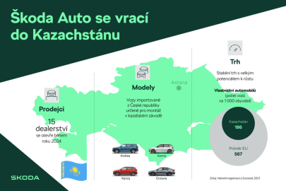 Škoda Auto se vrací do Kazachstánu