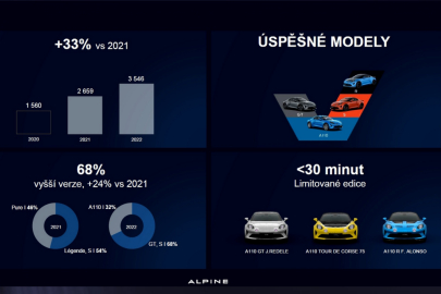 Alpine v roce 2022