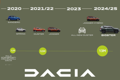 Připravované novinky Dacia pro nejbližší budoucnost