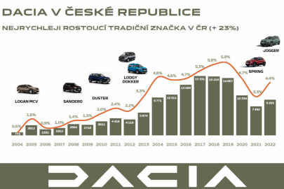 Dacia - vývoj prodeje v ČR