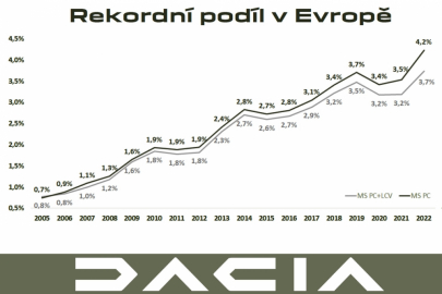 Dacia - vývoj prodeje v EU