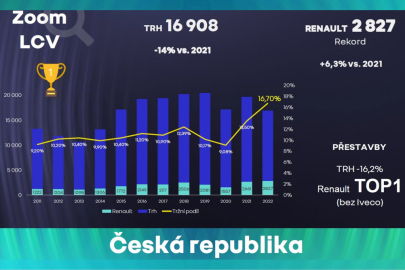 Renault prodej LUV v ČR v roce 2022