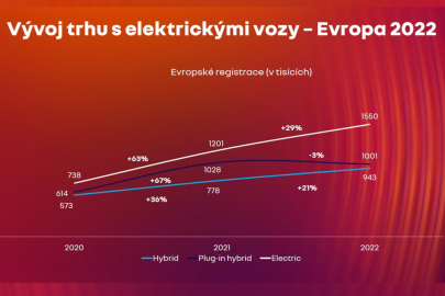 Vývoj evropského trhu s elektrifikovanými vozidly