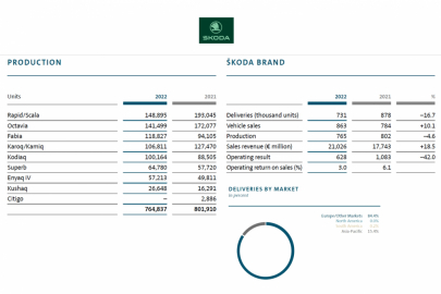 VW Group key figures - Škoda Auto