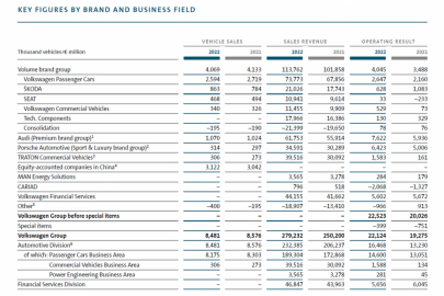 VW Group key figures
