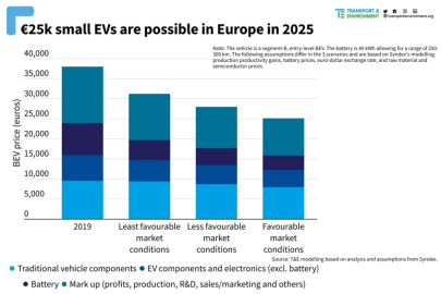 Možnosti prodeje elektromobilů s cenou do 25 000 eur v EU