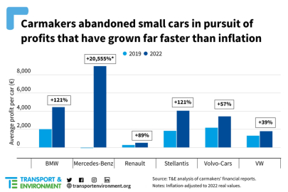 Výrobci automobilů opustili segment malých aut v zájmu dosažení vyšší míry ziskovosti rostoucí rychleji než inflace
