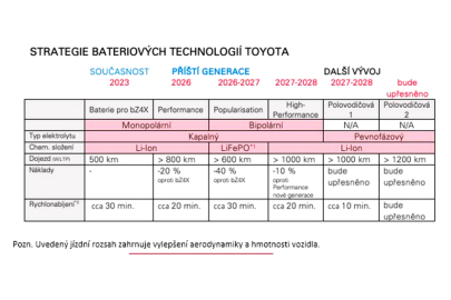 Toyota strategie s akumulátory