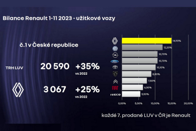 Český trh LUV