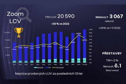 Český trh LUV