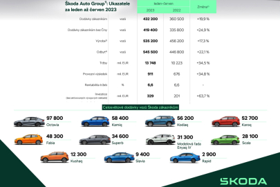 Úspěšné pololetí pro Škoda Auto Group