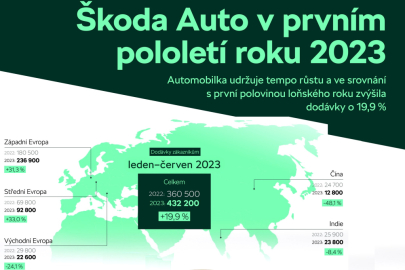 Úspěšné pololetí pro Škoda Auto Group