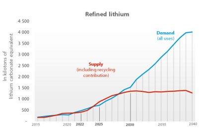 ECA: potřeba klíčových materiálů v EU - lithium