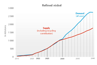 ECA: potřeba klíčových materiálů v EU - nikl