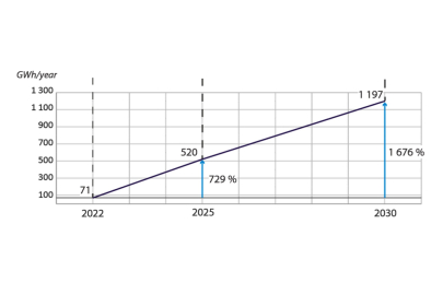 ECA: současná a plánovaná kapacita produkce akumulátorů v EU