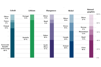 ECA: zdroje klíčových materiálů pro akumulátory v EU