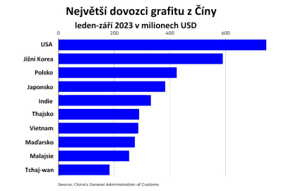 Největší dovozci grafitu z Číny